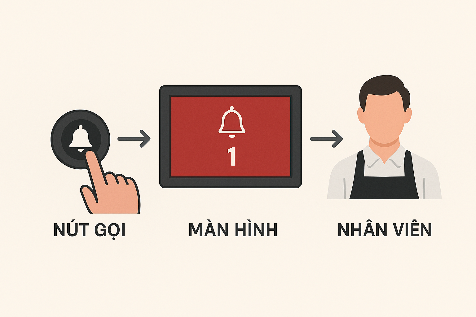 vì sao chuông gọi phục vụ lại trở thành trợ thủ đắc lực trong ngành f&b